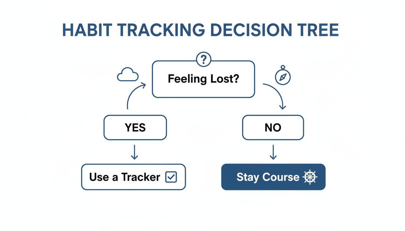 A habit tracking decision tree flowchart asking 'Feeling Lost?'. If yes, 'Use a Tracker'; if no, 'Stay Course'.