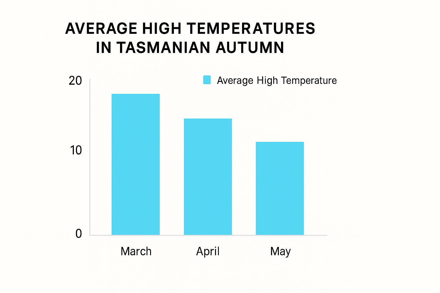 Infographic about best time to visit tasmania