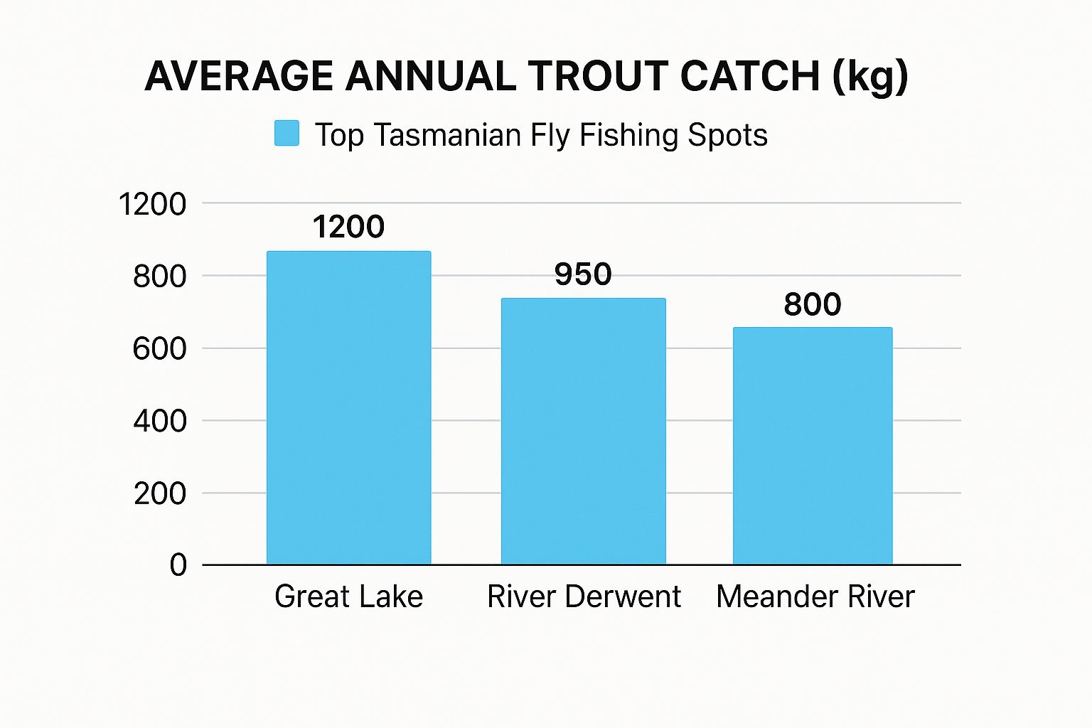 Infographic comparing average annual trout catch in kilograms at Great Lake (1200kg), River Derwent (950kg), and Meander River (800kg).