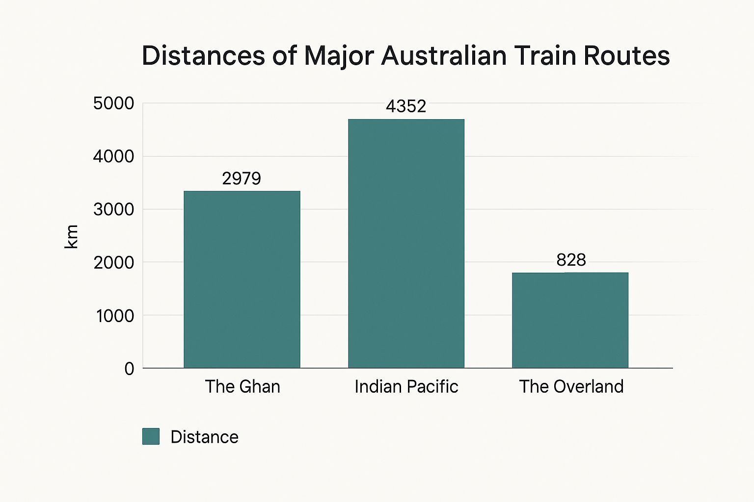 Infographic about travel australia by train