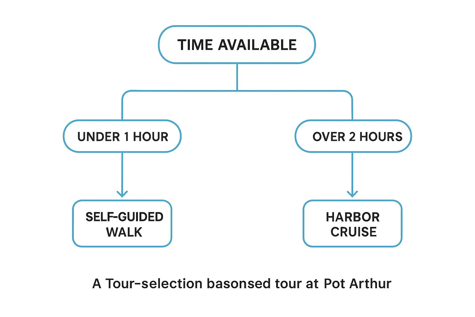Infographic about port arthur day trip from hobart