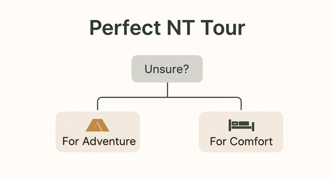 Infographic decision tree about finding the perfect northern territory tour packages