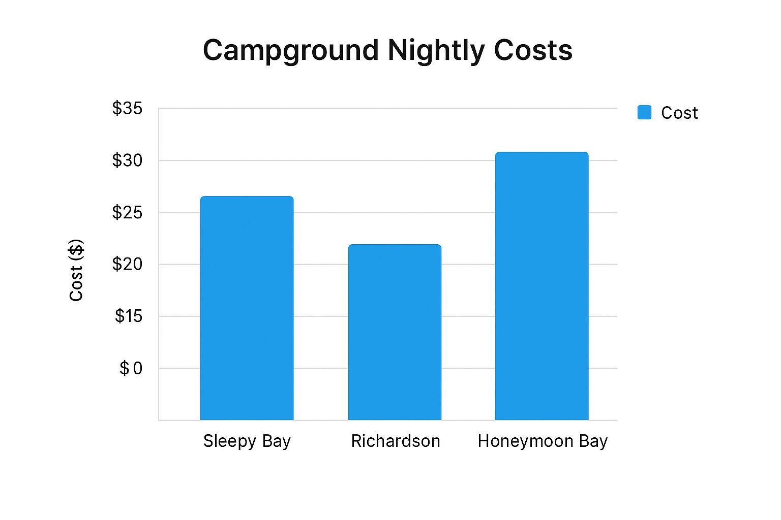 Infographic about freycinet national park camping