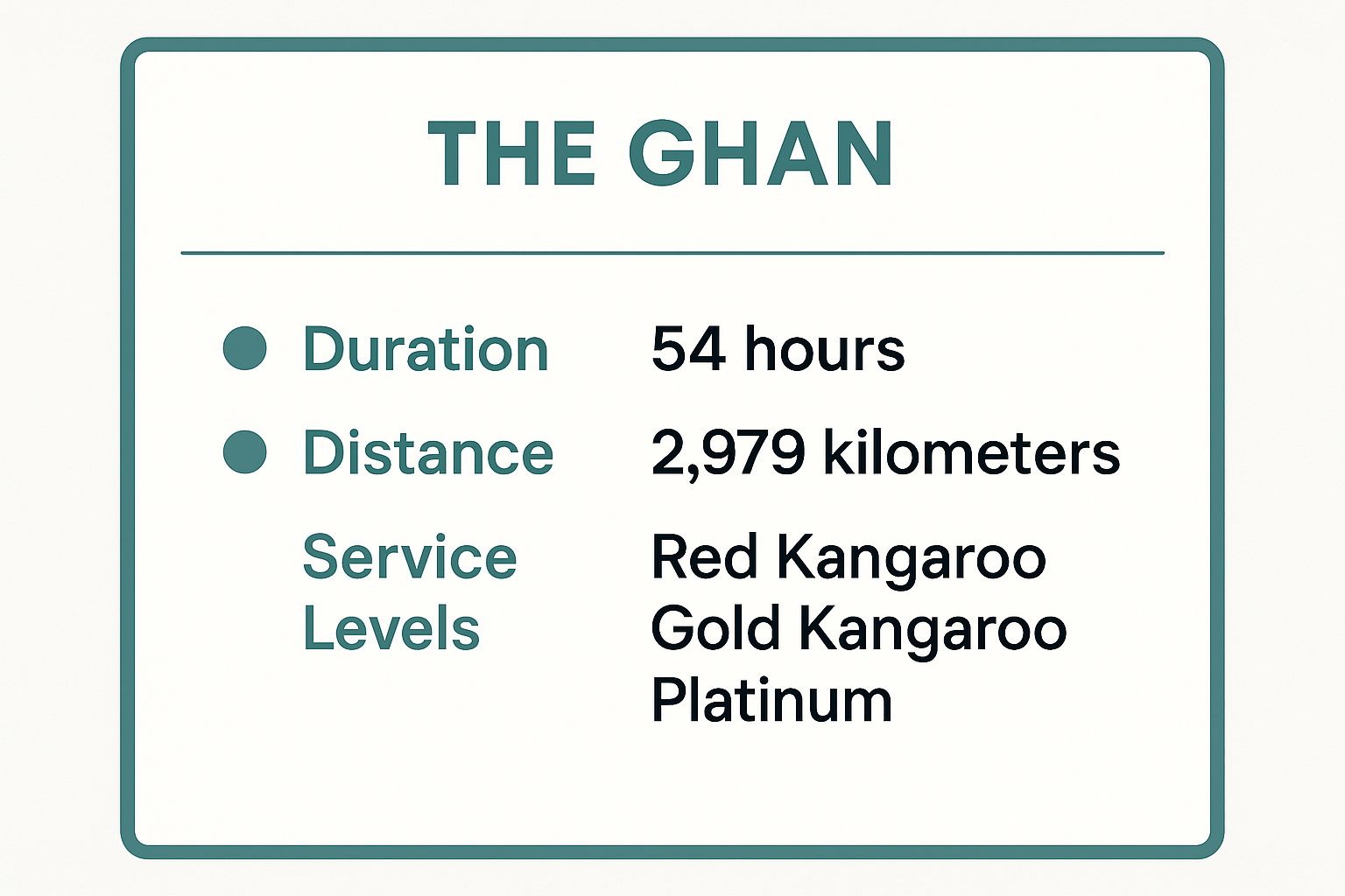 Infographic showing key data about The Ghan
