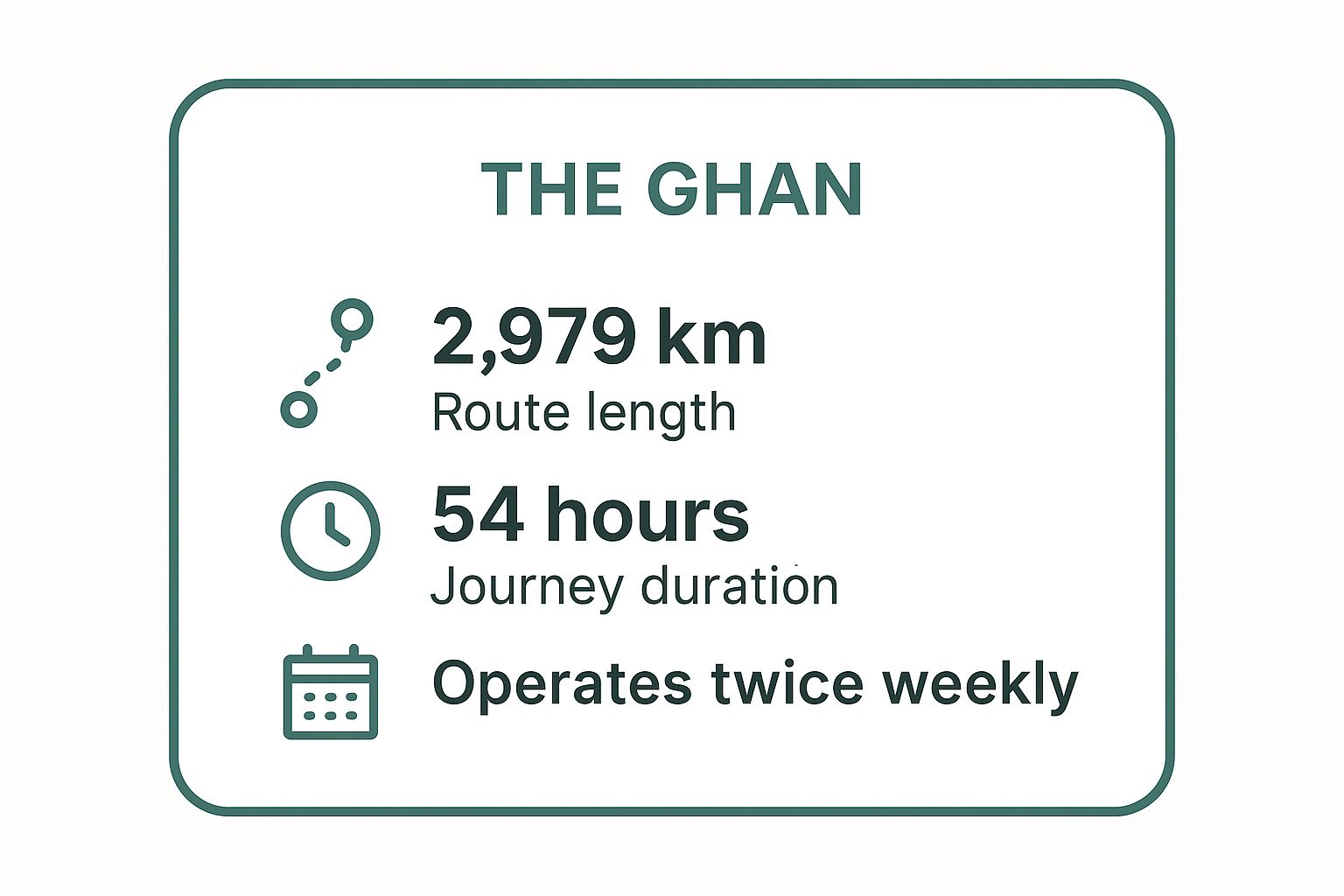 Infographic showing key data about The Ghan