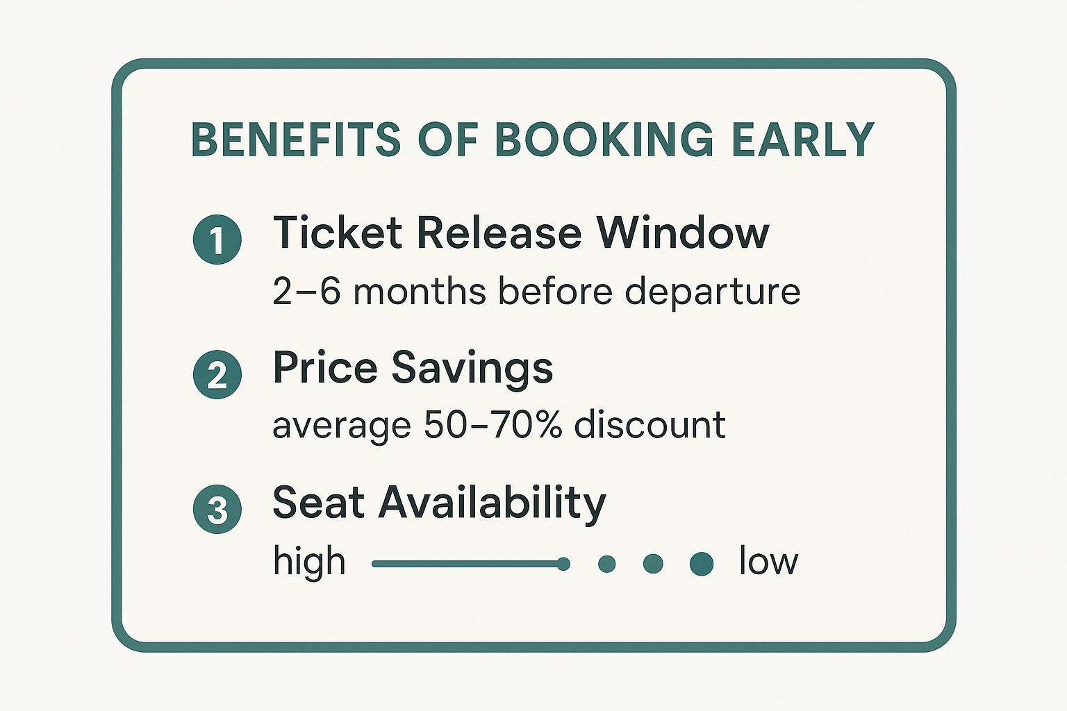 Infographic showing key data about booking early for train travel, including a 2-6 month ticket release window, 50-70% potential savings, and high to low seat availability over time.