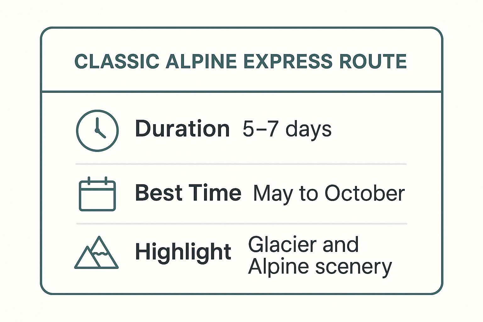 Infographic showing key data about Classic Alpine Express Route