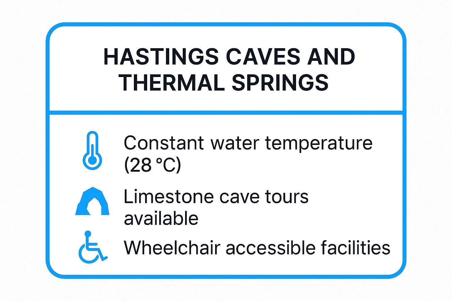 Infographic showing key data about Hastings Caves and Thermal Springs, including its 28°C water temperature, cave tour availability, and wheelchair accessibility.