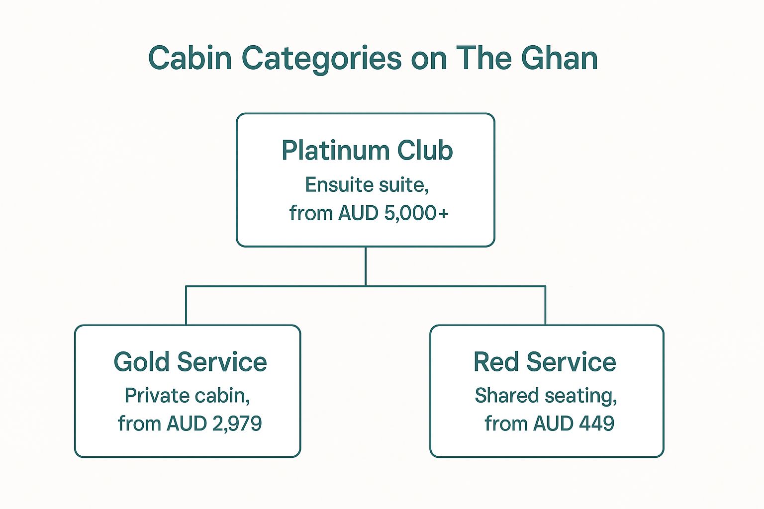 Infographic showing key data about Cabin Category and Accommodation Level