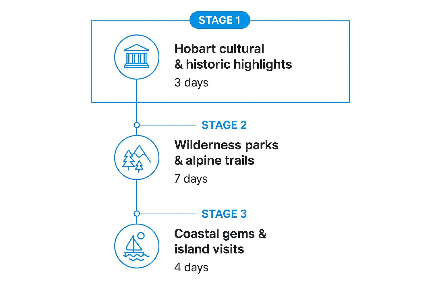 Infographic showing key data about The Ultimate Tasmania Circumnavigation