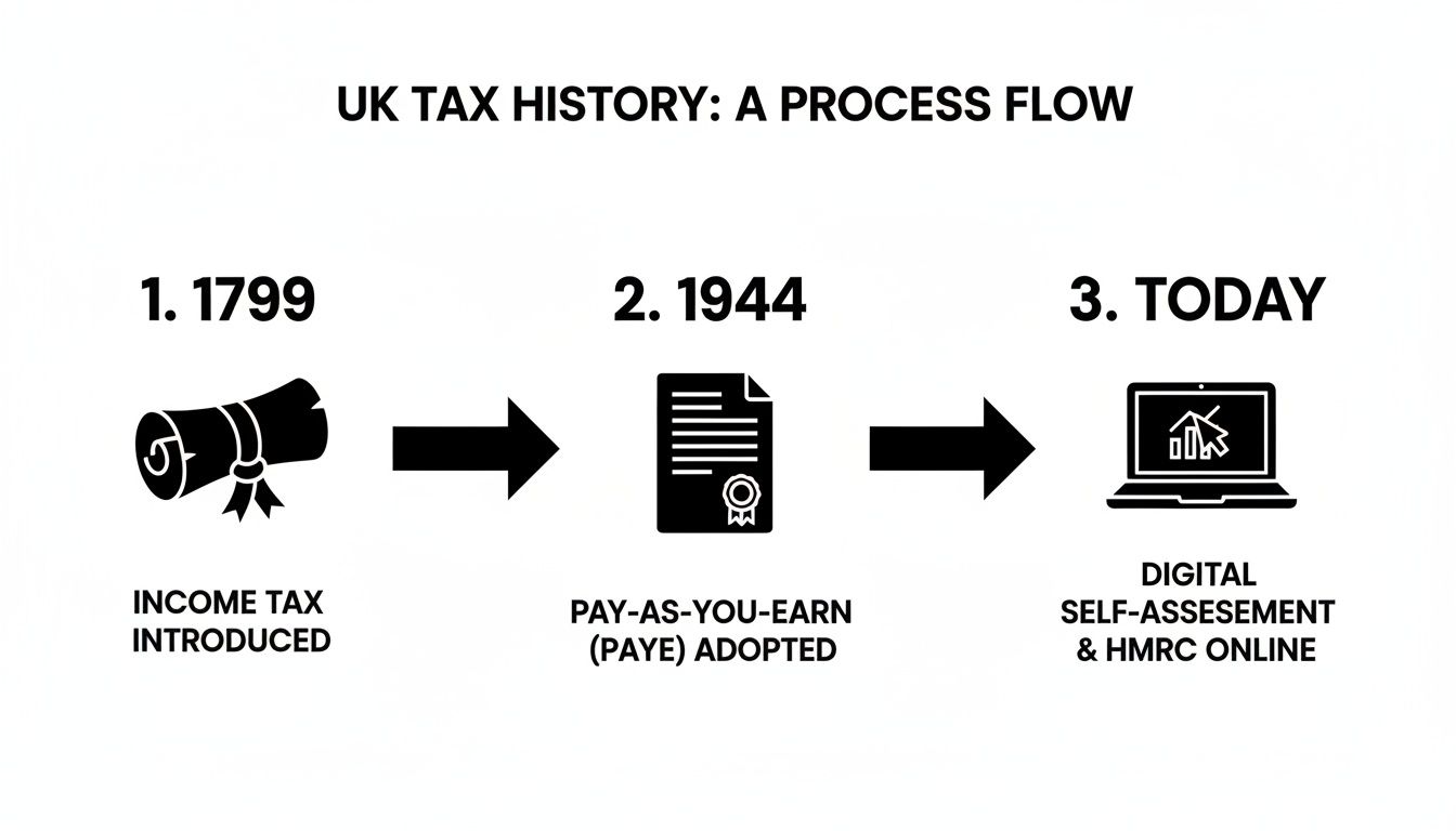 Infographic showing key milestones in UK tax history: income tax, PAYE, and digital self-assessment.