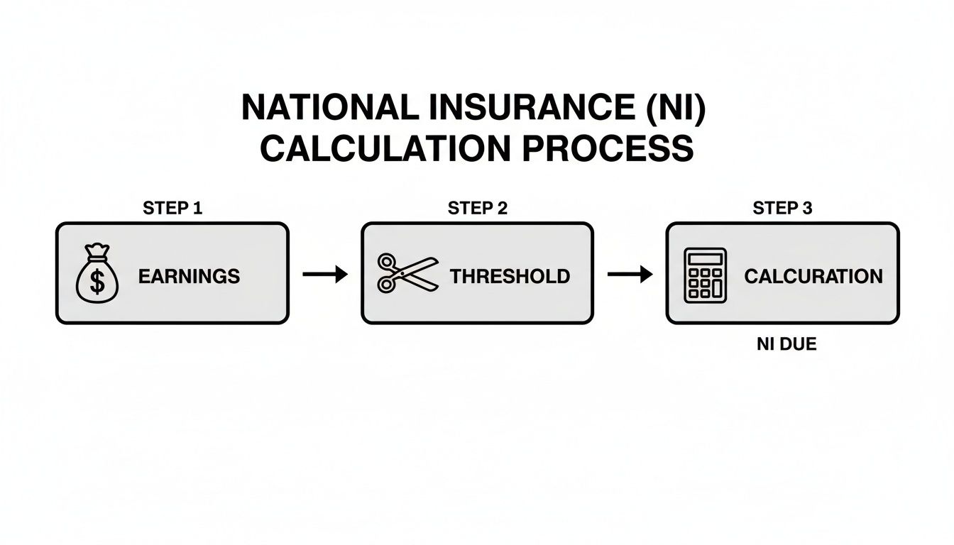 Flowchart showing the National Insurance (NI) calculation process: earnings, threshold, and calculation to determine NI due.