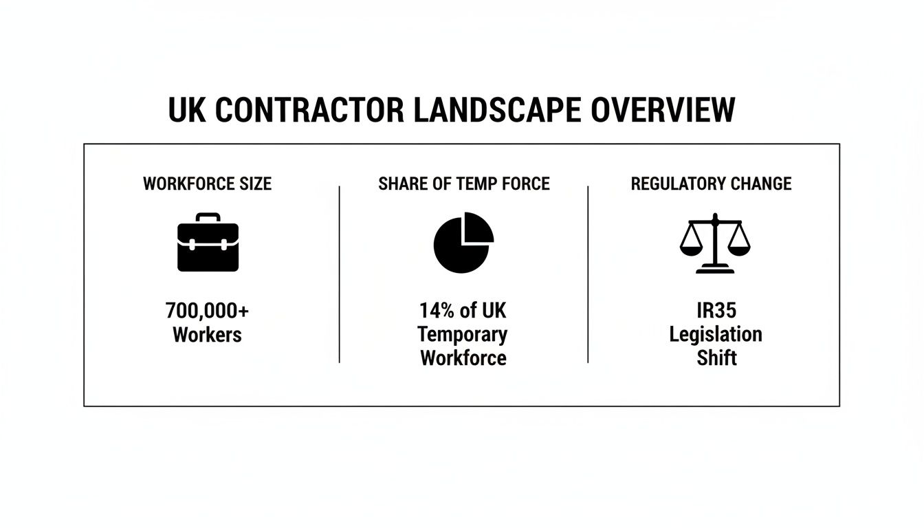 Infographic showing UK contractor landscape overview: 700,000+ workers, 14% temporary, and IR35 legislation shift.