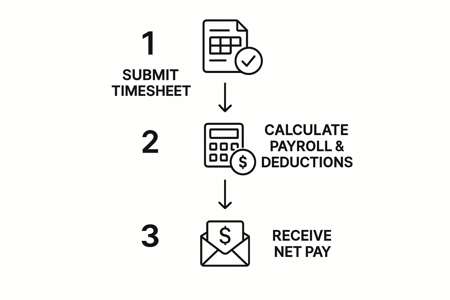Infographic showing the payment journey: Submit Timesheet, Calculate Payroll & Deductions, and Receive Net Pay