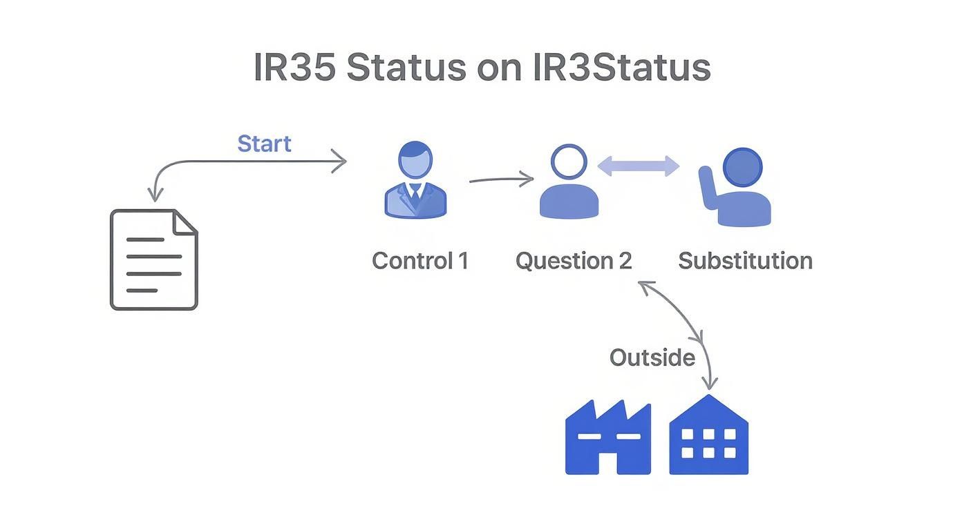 Infographic decision tree showing the questions of Control and Substitution to determine if a contractor is inside or outside IR35.