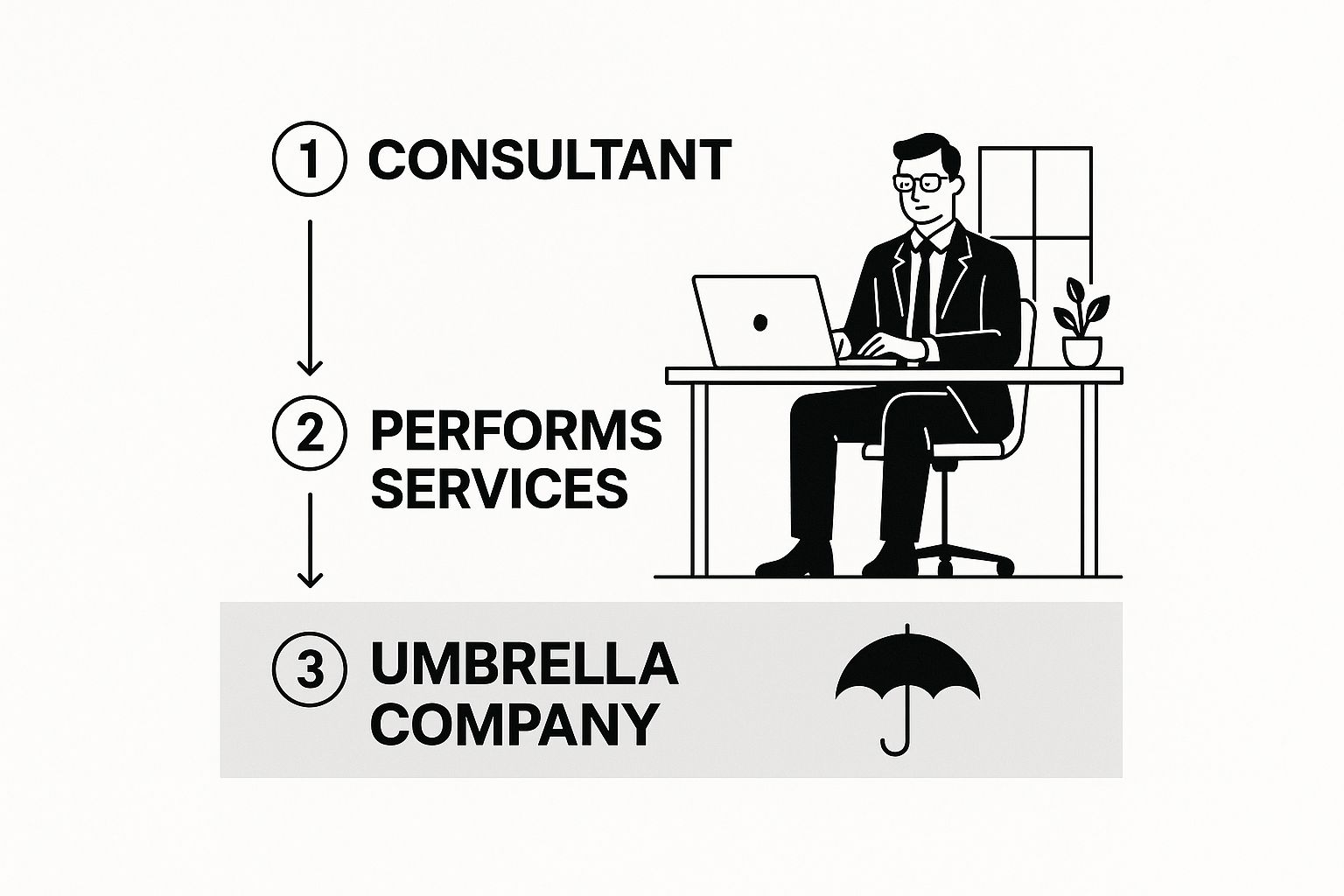 Infographic about definition of an umbrella company