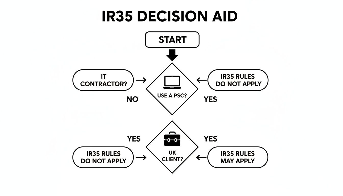 Flowchart detailing the IR35 decision aid for IT contractors using a Personal Service Company with UK clients.