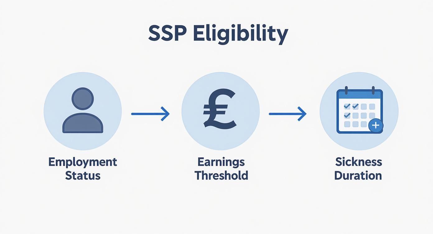 Infographic about how to calculate statutory sick pay