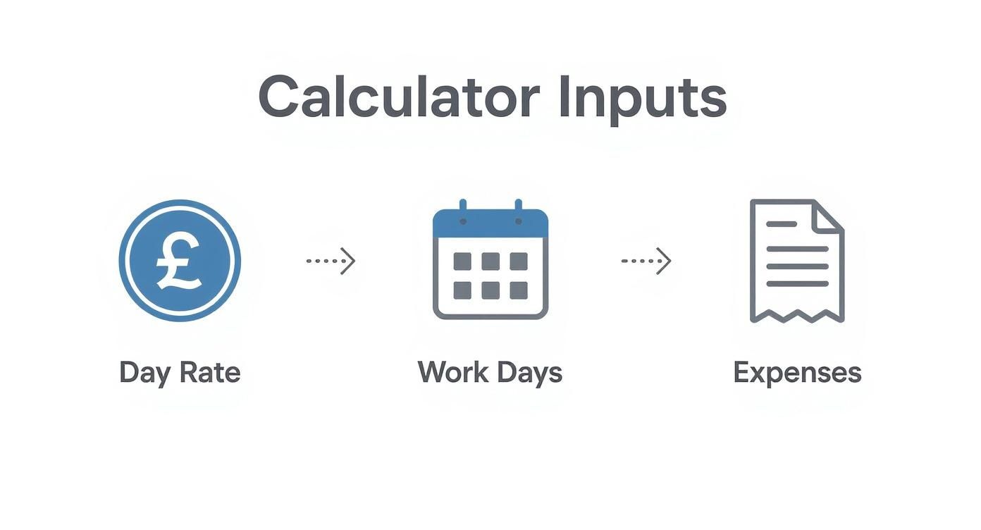 Diagram illustrating calculator inputs: Day Rate, Work Days, and Expenses with corresponding icons.