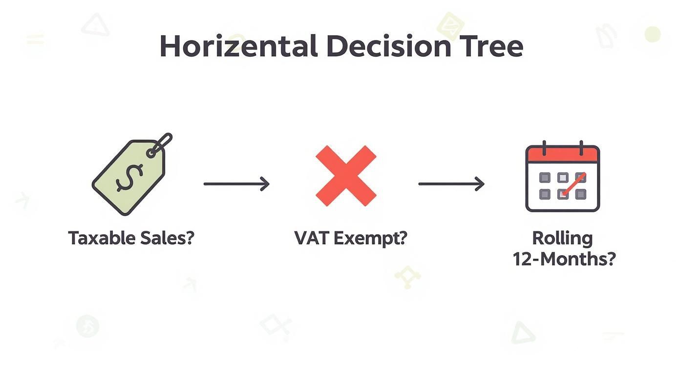 Infographic about vat registration threshold uk