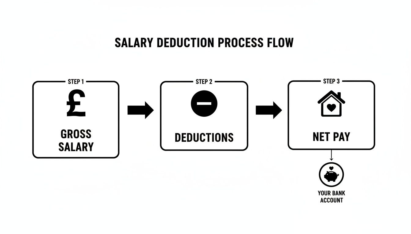A clear flowchart illustrating the salary deduction process, from gross salary to deductions, leading to net pay deposited into a bank account.