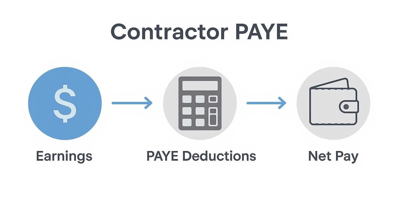 Diagram illustrating contractor pay: Earnings minus PAYE deductions equals net pay.