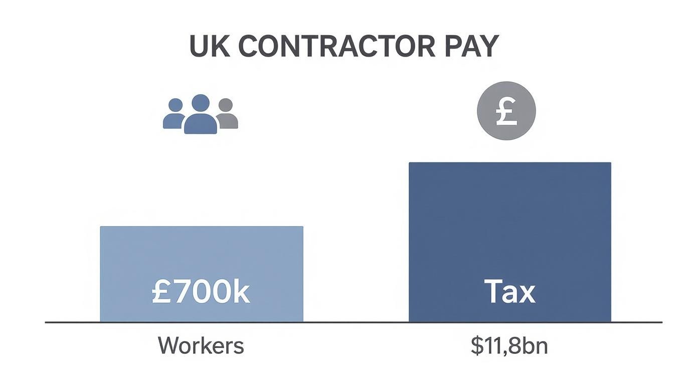 Infographic comparing UK contractor pay showing workers earning £700k versus $11.8bn tax contributions
