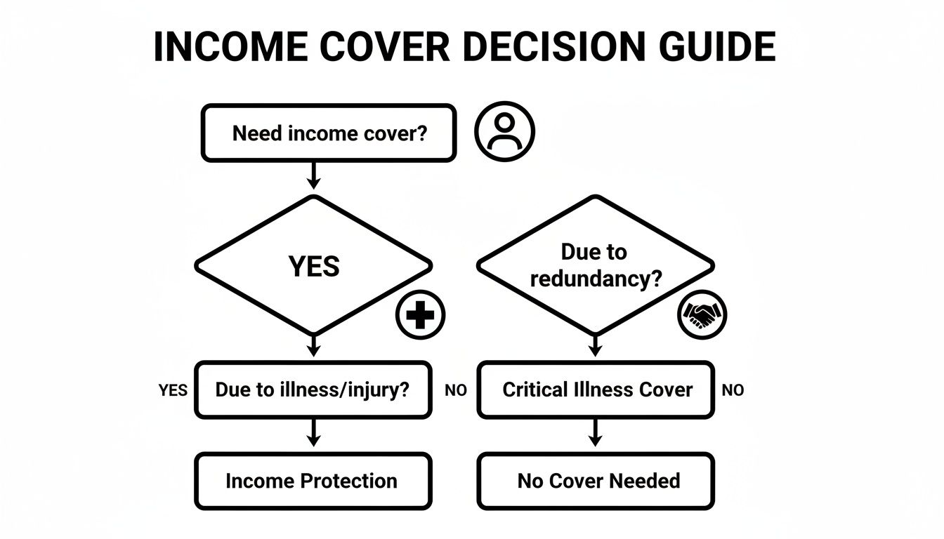 Flowchart guiding decisions for income cover, addressing illness/injury and redundancy protection.