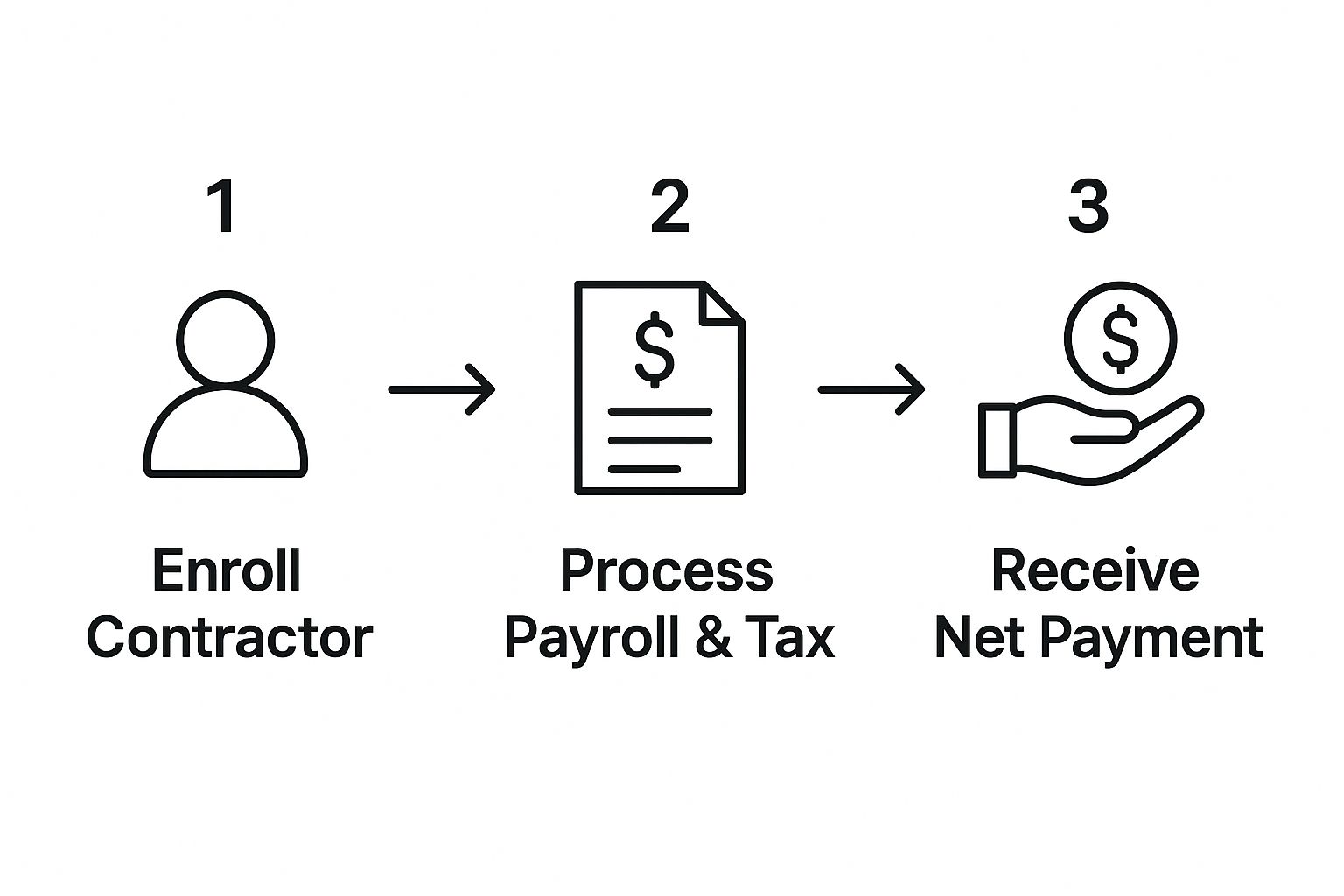 Infographic about umbrella company for contractors