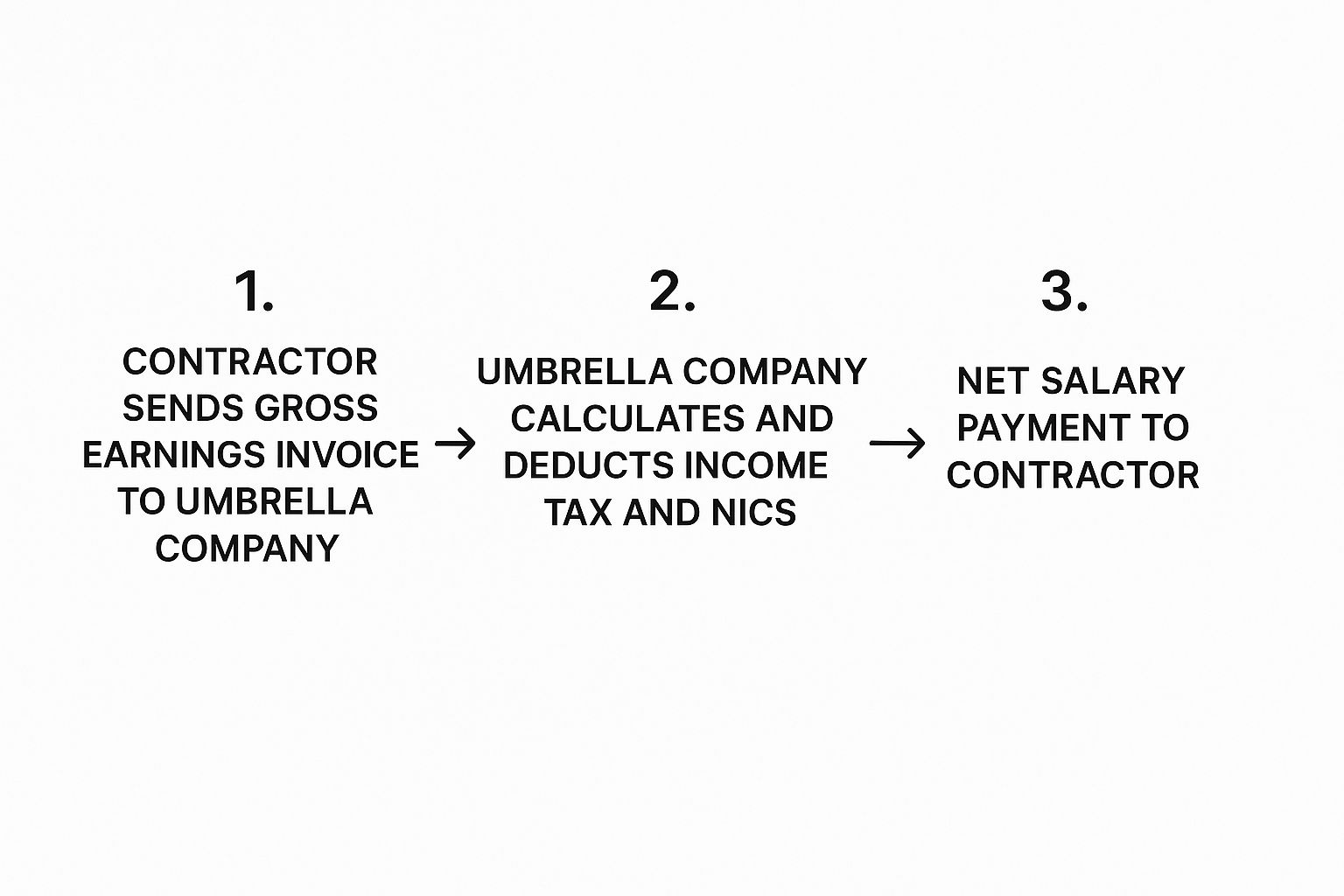 Infographic showing the three--step process of a contractor's pay through an umbrella company