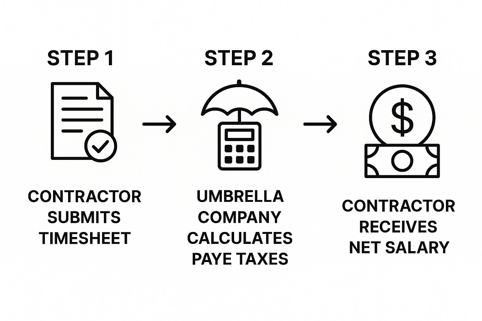 Infographic showing the three-step process of a contractor submitting a timesheet, the umbrella company calculating PAYE, and the contractor receiving their salary.