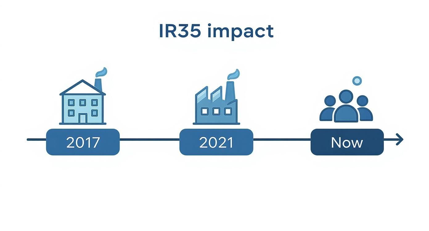A timeline graphic illustrating the IR35 impact and its evolution from 2017 to now with icons.