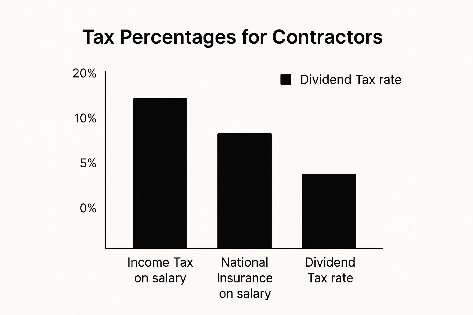 Infographic showing key data about Salary and Dividend Optimization