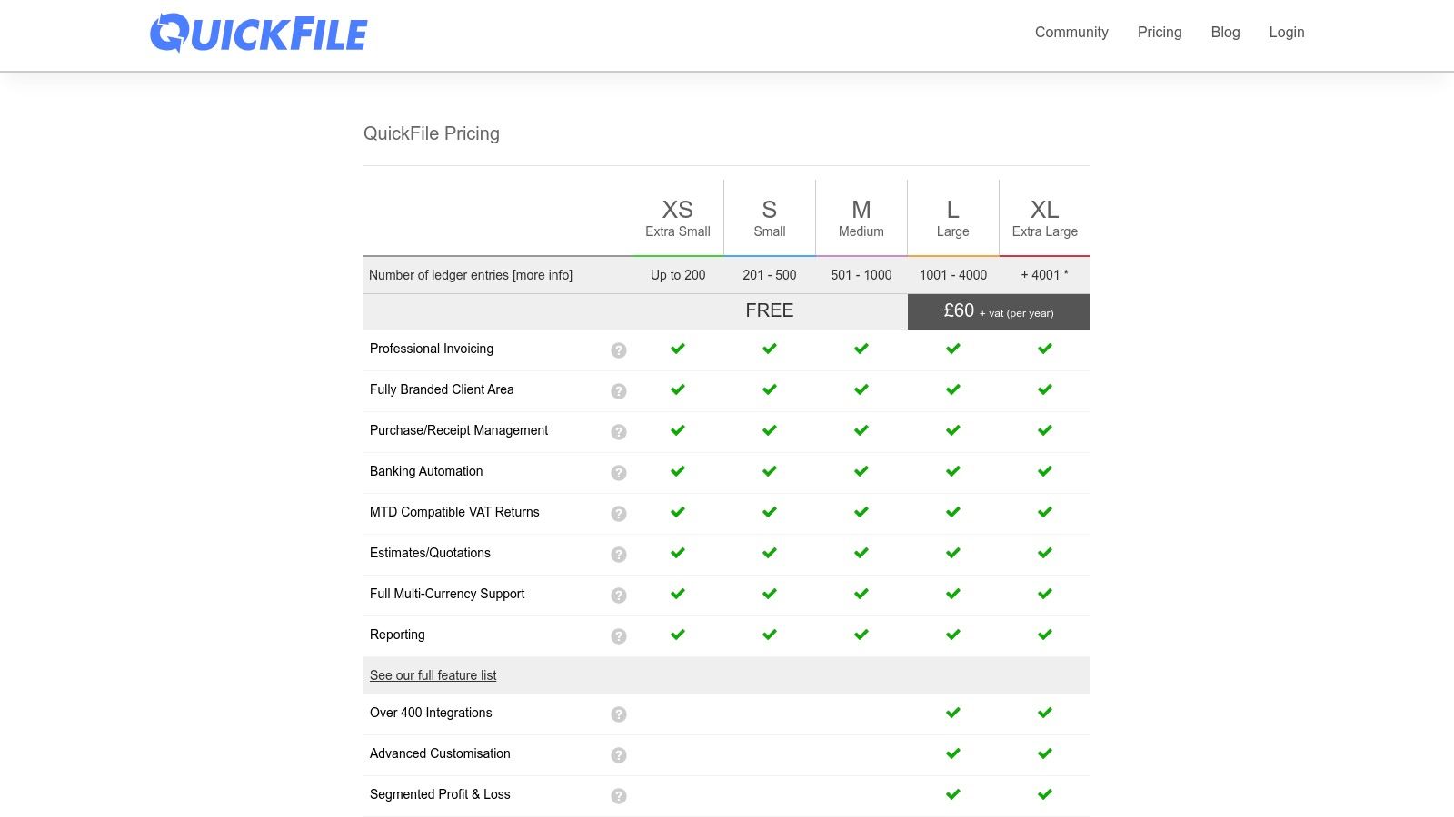A screenshot of the QuickFile dashboard showing a business overview including invoices, expenses, and bank balances.