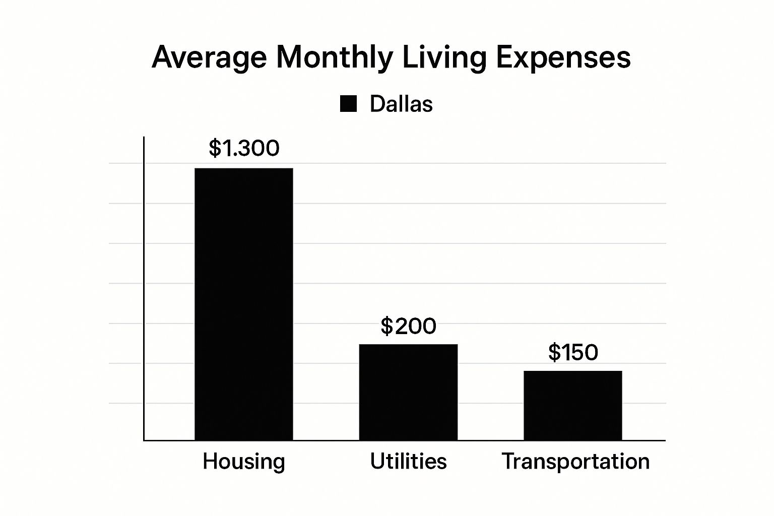 Image, Dallas Texas Living Expenses