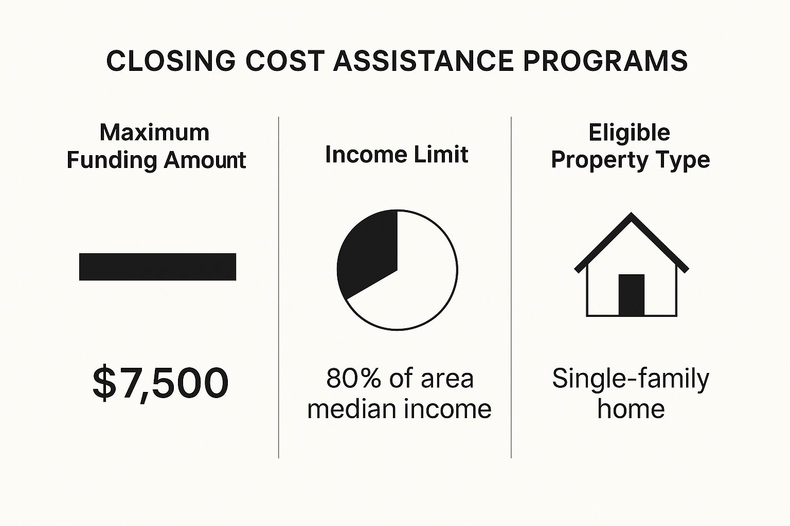 Closing Cost Assistance Programs