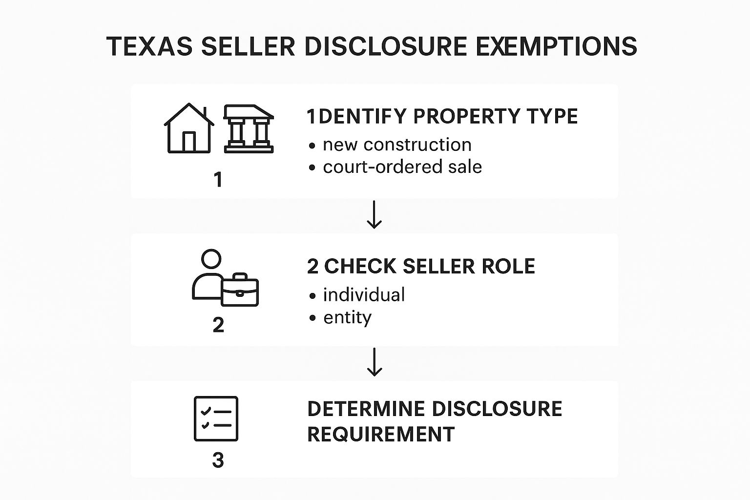 Image, Seller's Disclosure Texas