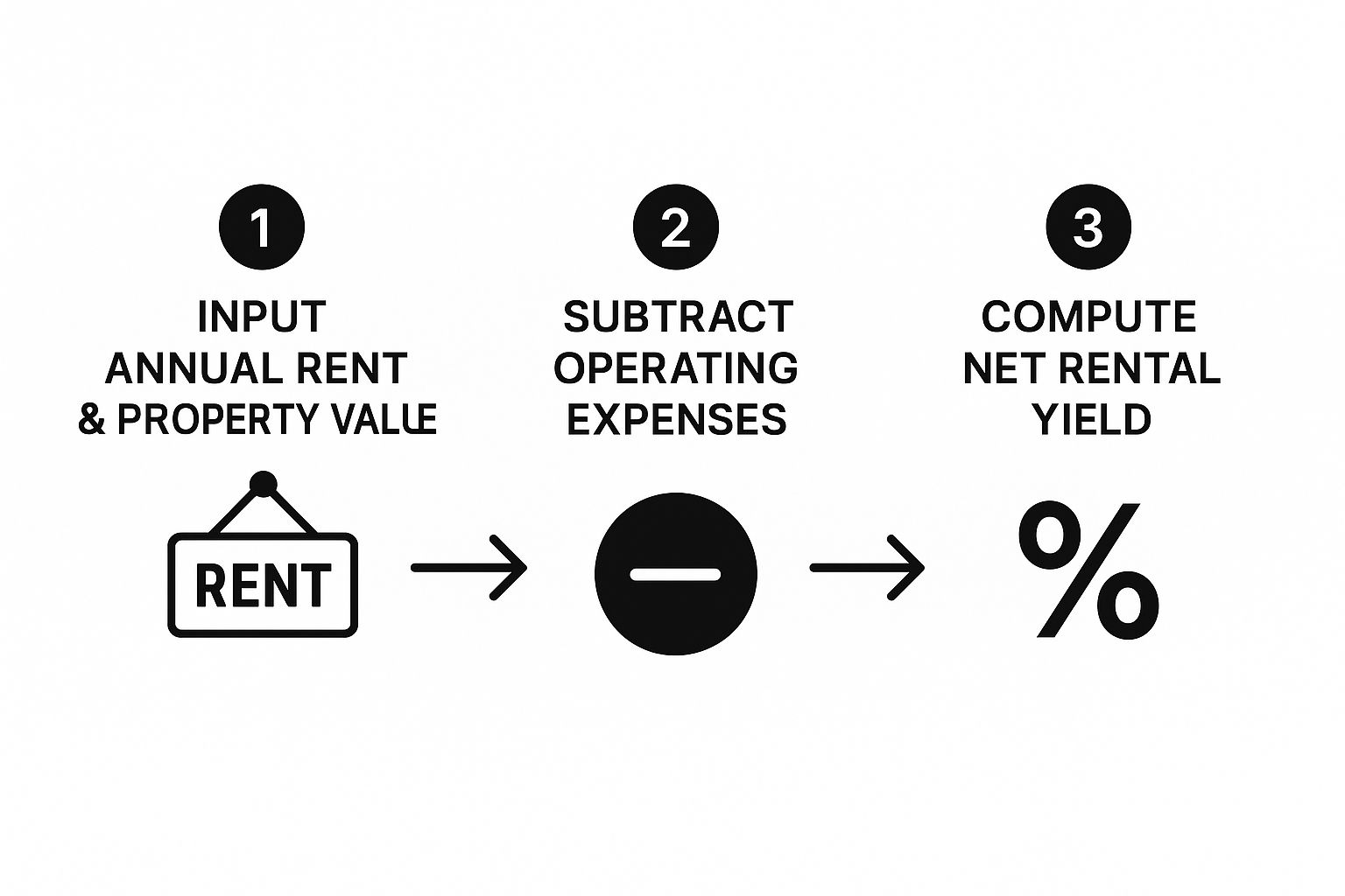 Image, DFW Rental Yield