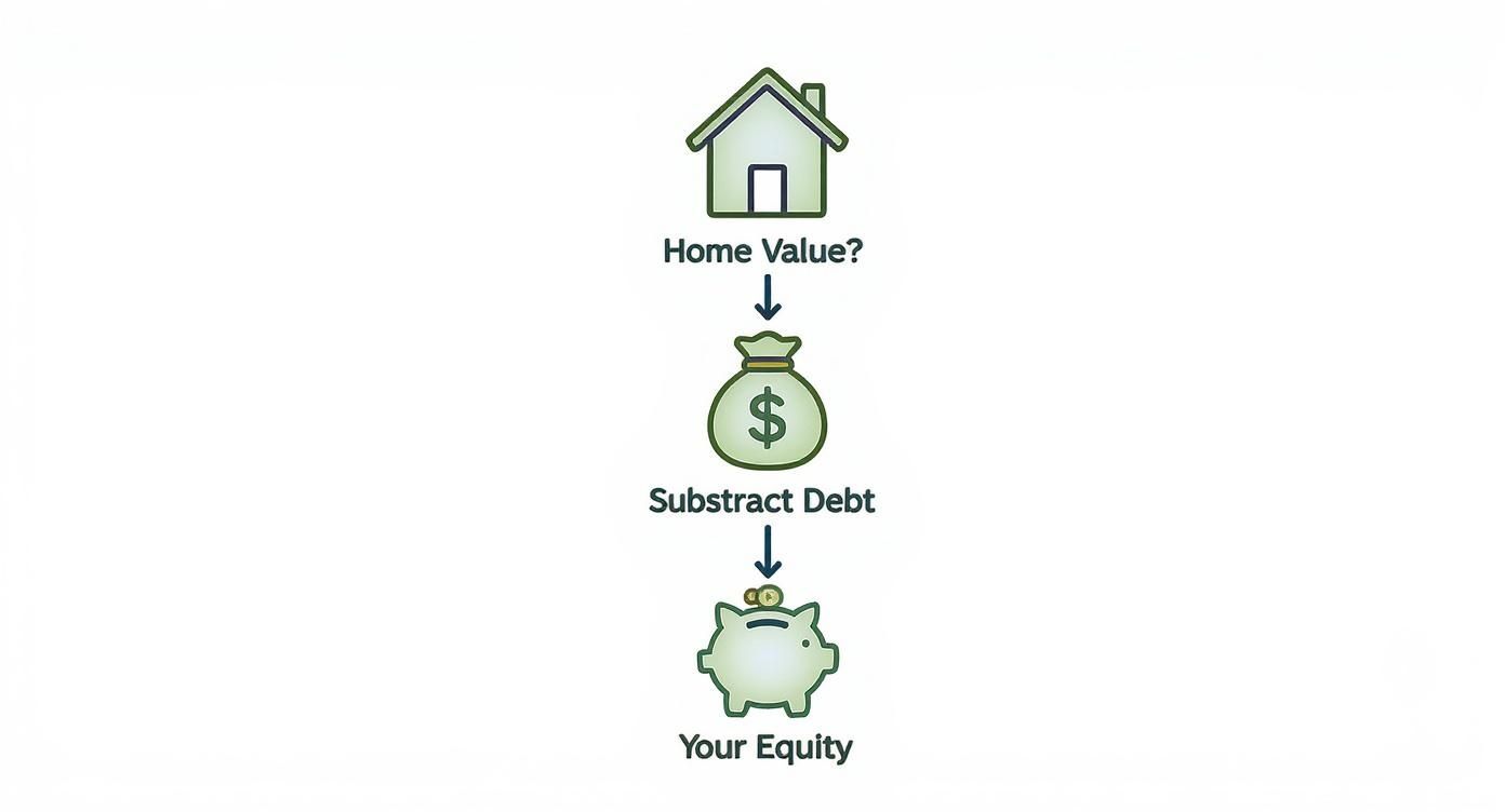 A diagram illustrating how to calculate home equity: Home Value minus Debt equals Your Equity.
