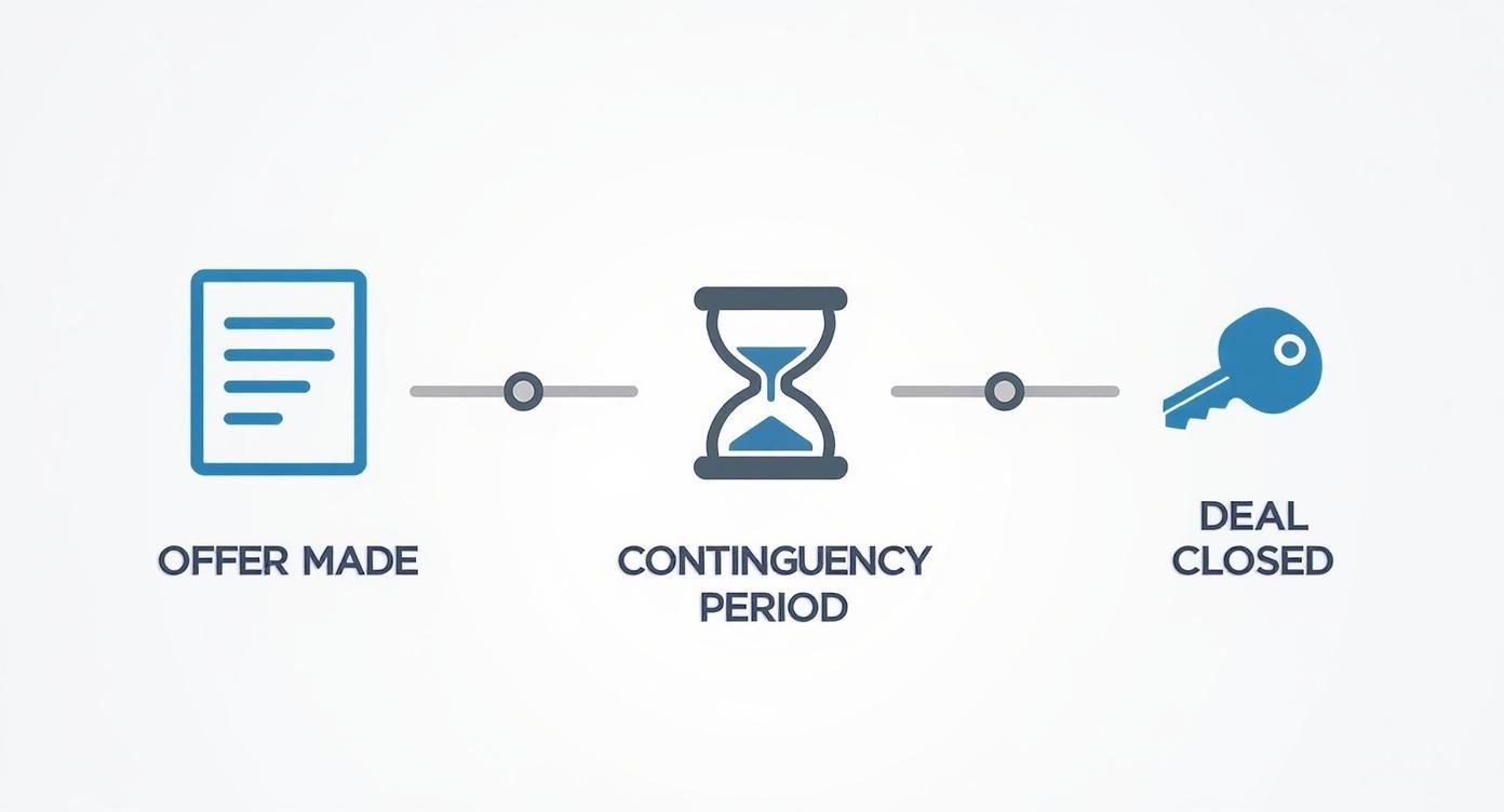Infographic about what is a contingent offer
