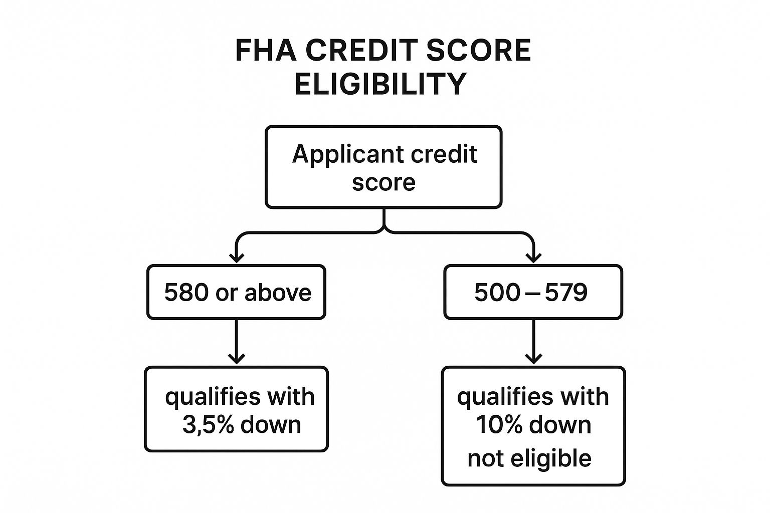 Image, FHA Loan Requirements for Dallas