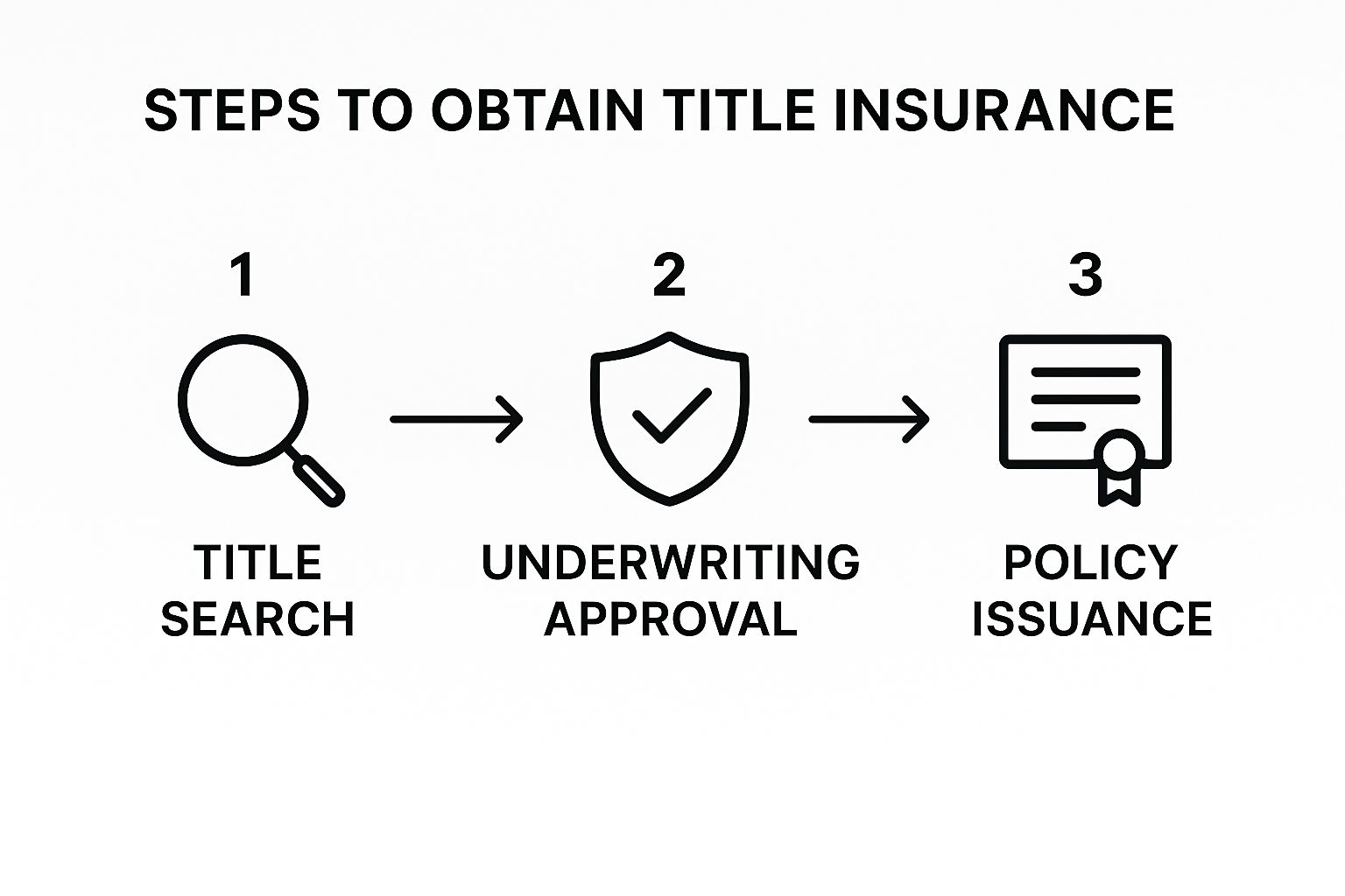 What Is Title Insurance