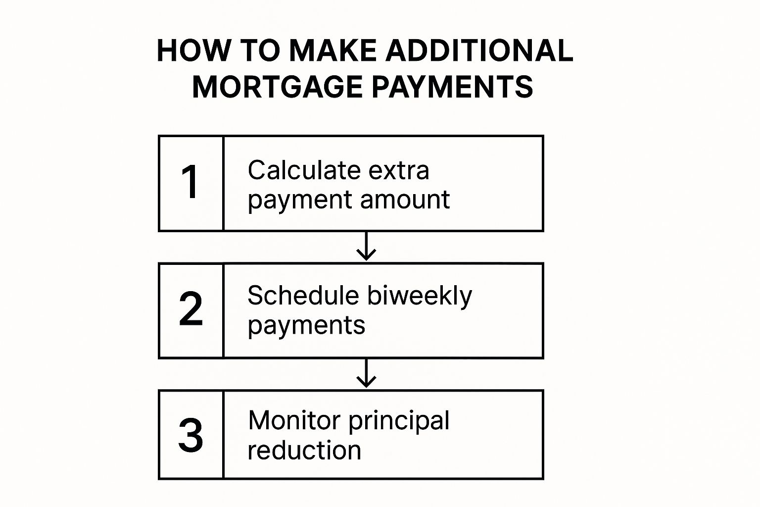 Image, Build Equity in Your Home