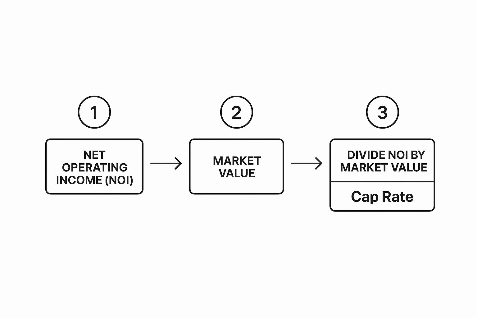 Infographic about what is capitalization rate