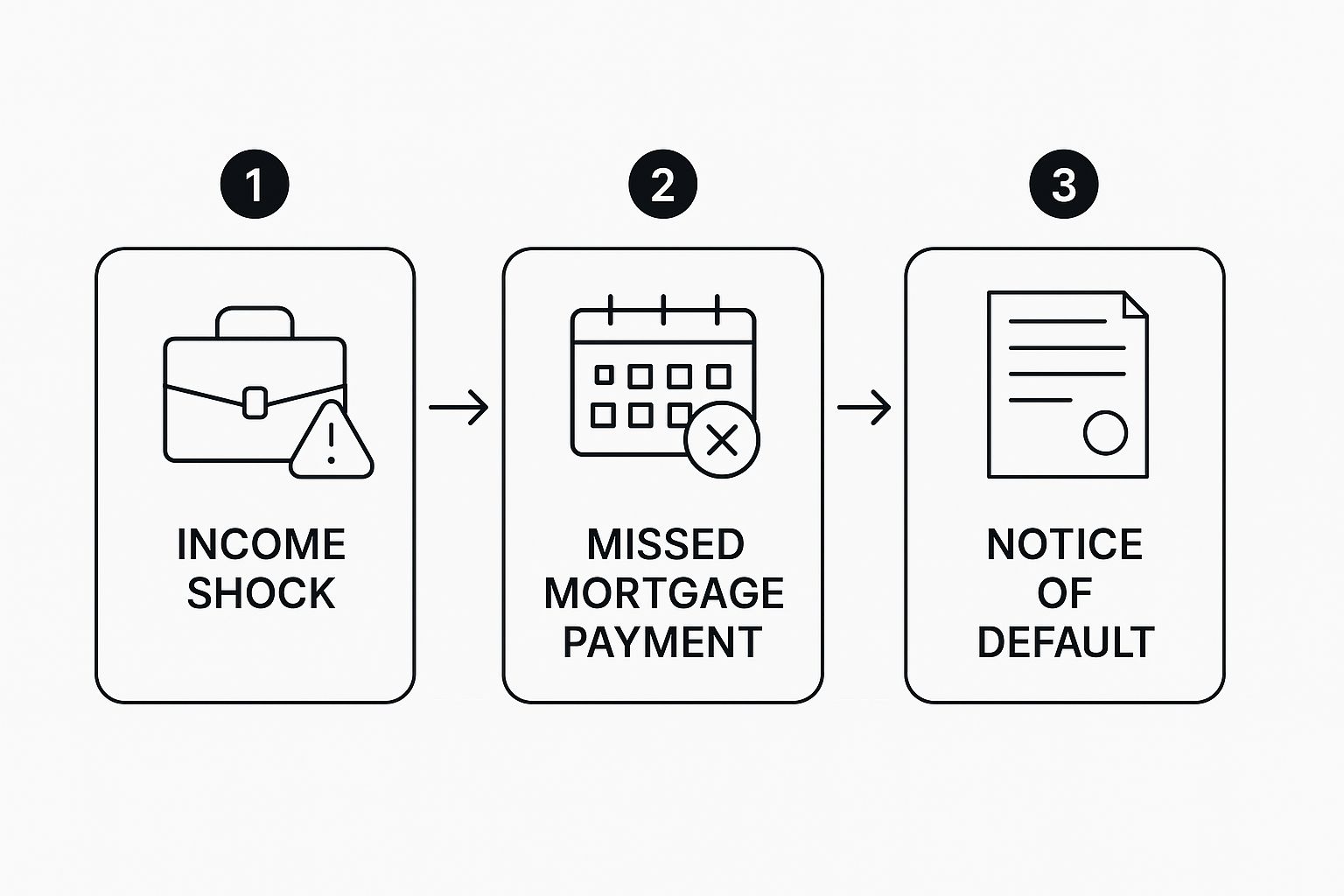 Image, Foreclosures in Dallas Texas
