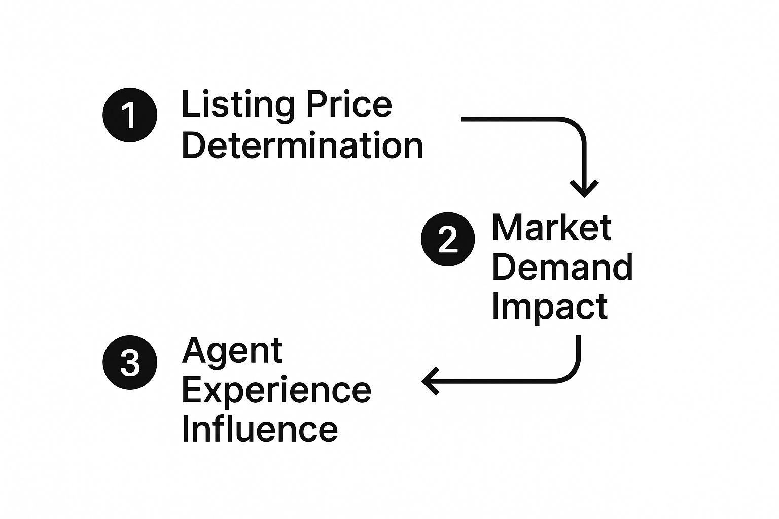Infographic about real estate agent commission rates