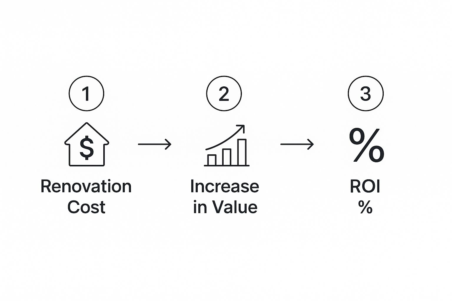 Infographic about home renovation return on investment