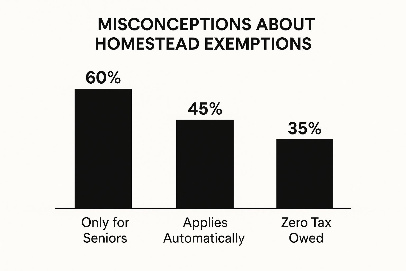 Homestead Exemption in Dallas