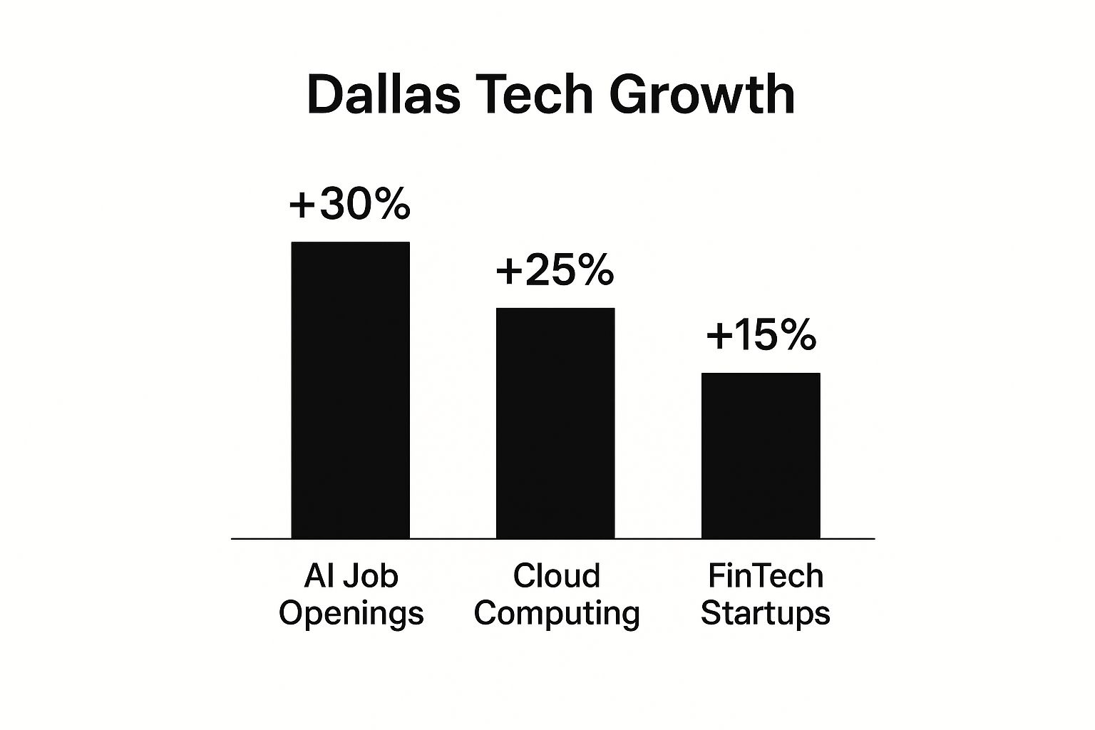 Infographic about job market in dallas texas