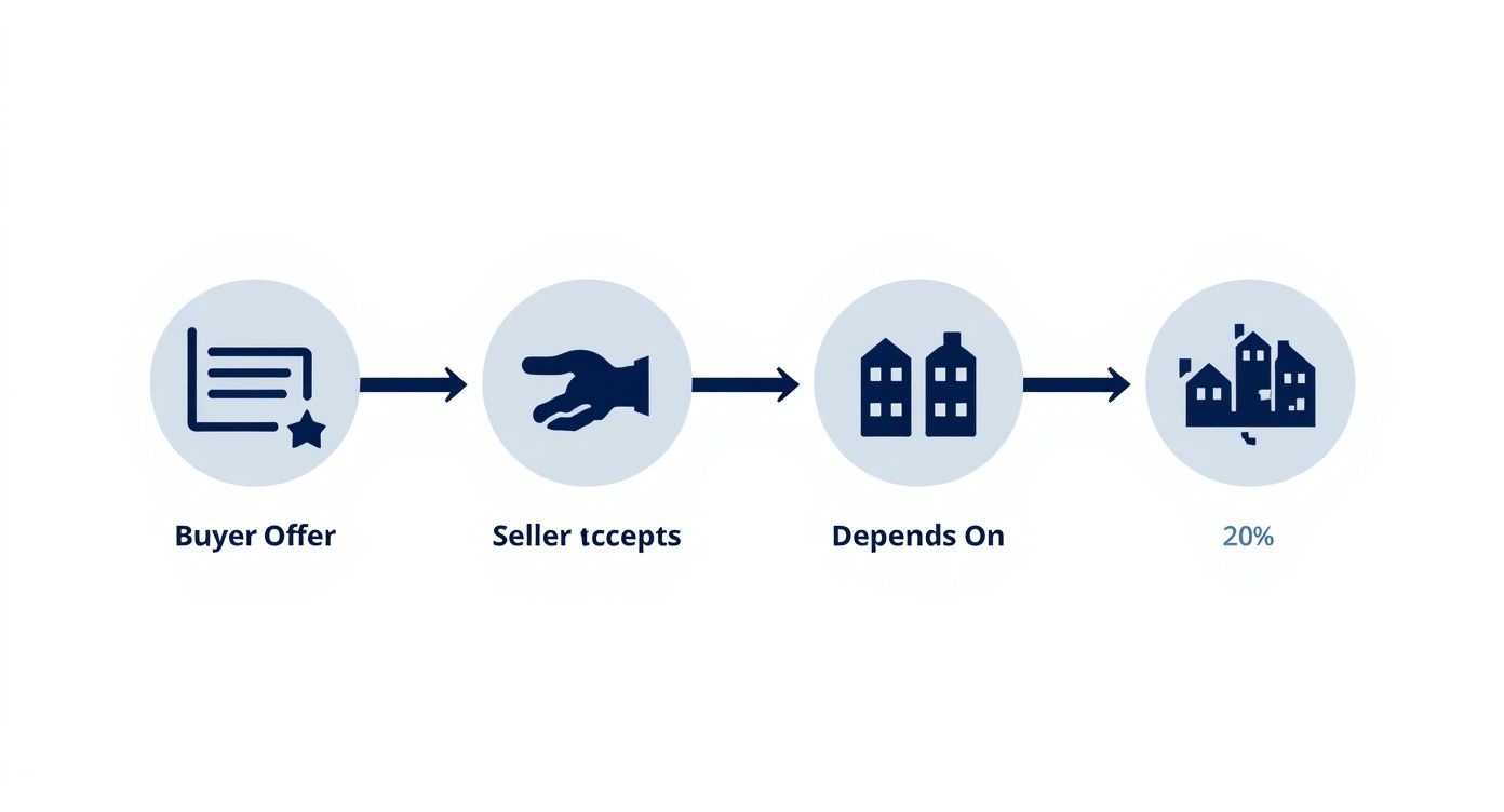 Infographic about what is a home sale contingency